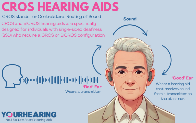 An infographic of how CROS hearing aids work